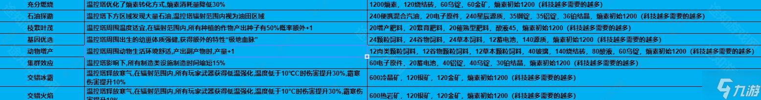 七日世界1.3溫控塔升級材料有哪些-1.3溫控塔升級材料介紹