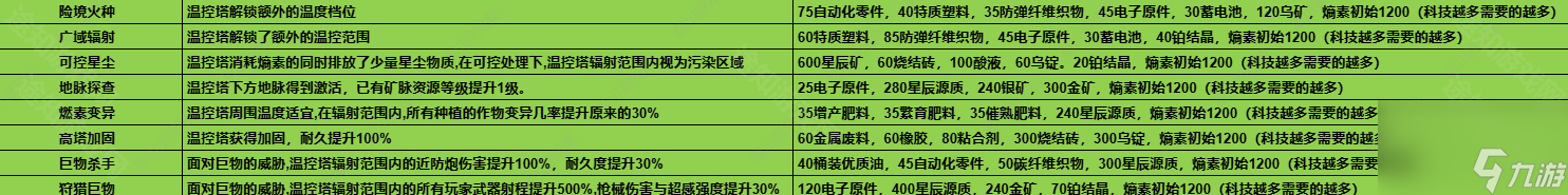七日世界1.3温控塔升级材料介绍