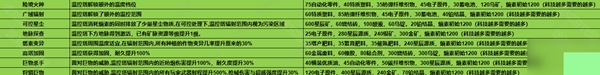 七日世界1.3溫控塔升級材料介紹