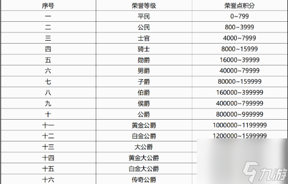 qq飛車榮譽(yù)點(diǎn)等級(jí)表2023一覽