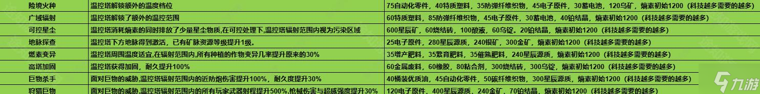 七日世界1.3溫控塔升級(jí)材料有哪些-1.3溫控塔升級(jí)材料介紹