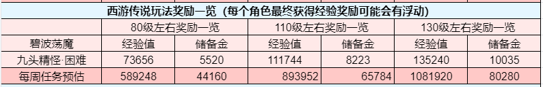 夢幻西游零門檻玩法攻略