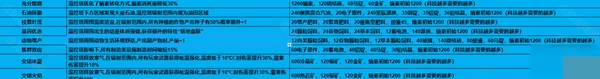 七日世界1.3溫控塔升級材料介紹