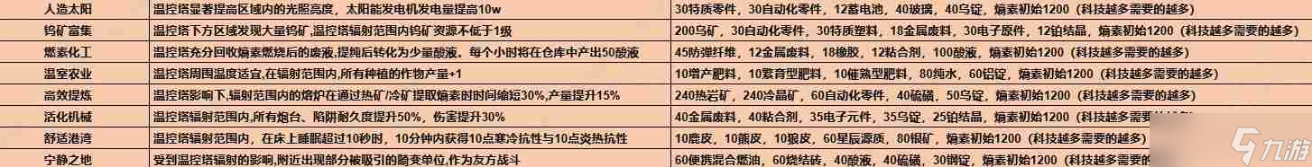 七日世界1.3温控塔升级材料有哪些 1.3温控塔升级材料介绍