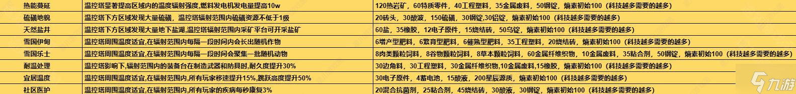 七日世界1.3溫控塔升級(jí)材料有哪些-1.3溫控塔升級(jí)材料介紹