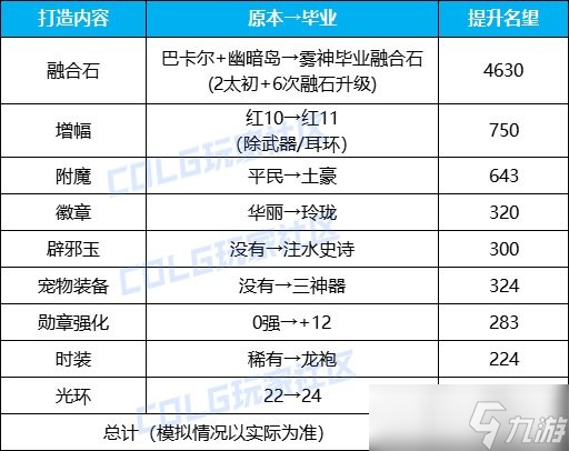 dnf霧神困難名望提升攻略