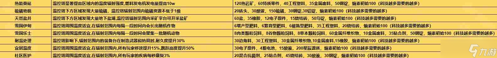 七日世界1.3温控塔升级材料有哪些 1.3温控塔升级材料介绍