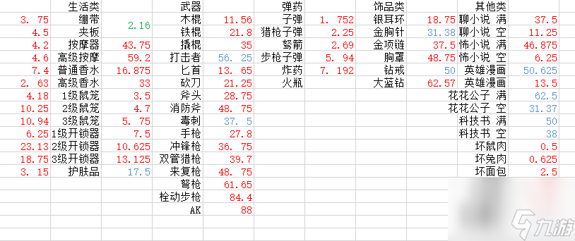 末日方舟物品價(jià)值表詳細(xì)分析