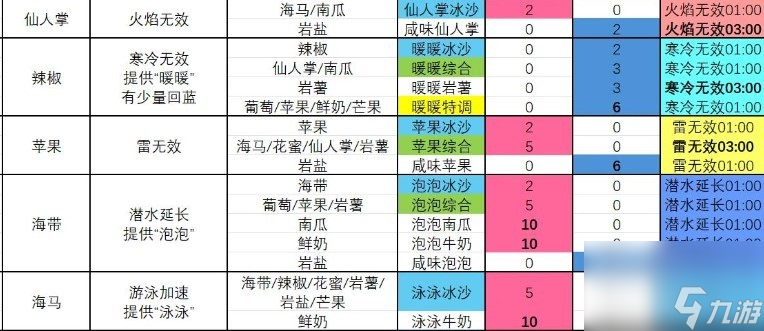 塞尔达传说 智慧的再现咸味仙人掌冰沙制作方法