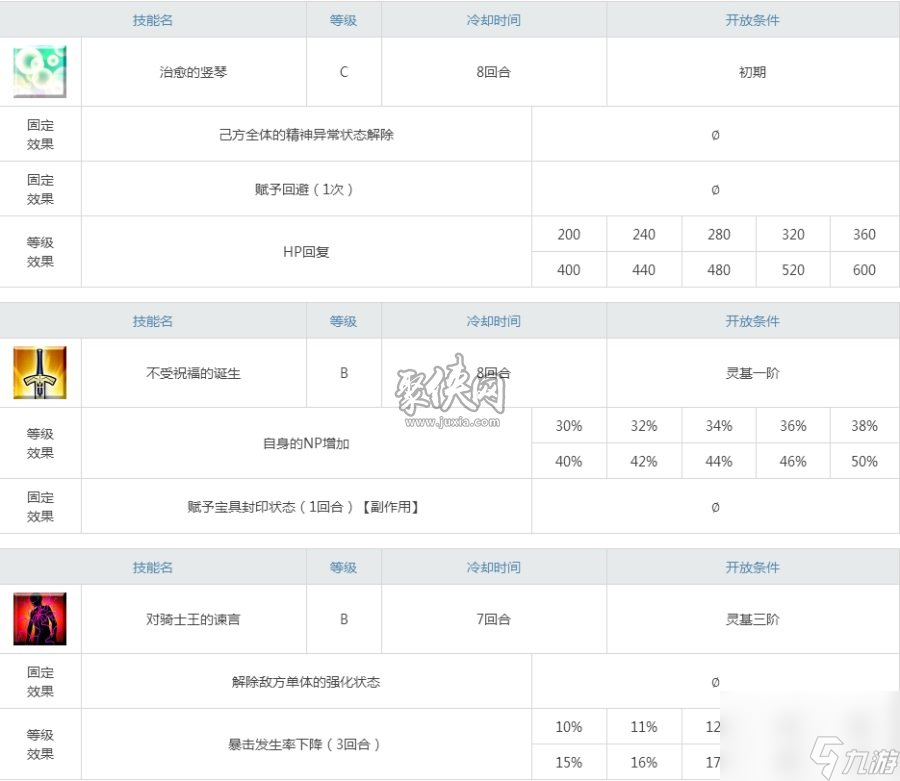 fgo崔斯坦值得培养吗琴魔崔悲伤强度测评
