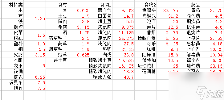 末日方舟物品價(jià)值表詳細(xì)解析