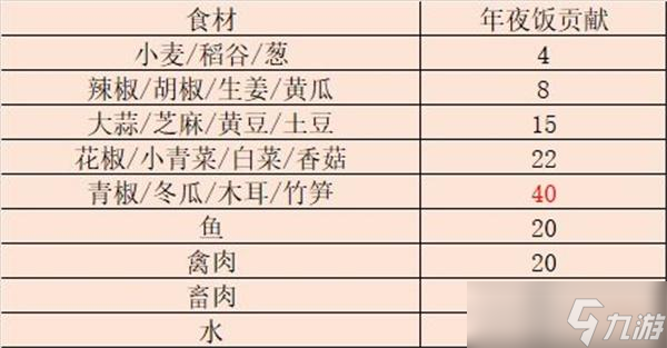 江湖悠悠年夜饭酒菜贡献积分一览？江湖悠悠攻略详情