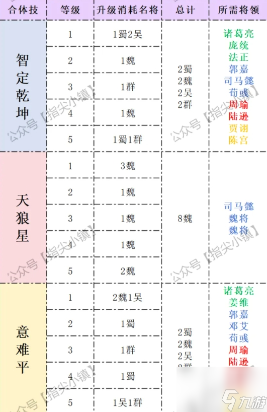 指尖無雙合體技名將消耗總量一覽