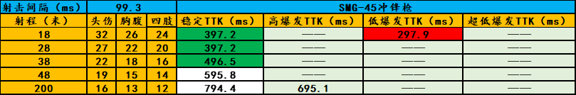 三角洲行動SMG45強度如何