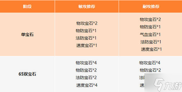 封神幻想世界攻略总汇 伙伴阵容、宝石法宝、技能加点全推荐