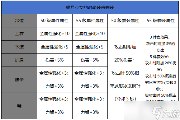 DNF手游气功带光之颂歌还是银月少女-气功光之颂歌银月少女对比分析