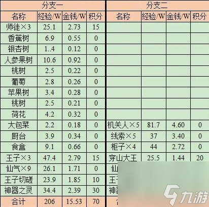 《夢(mèng)幻西游》值得刷取五人副本推薦