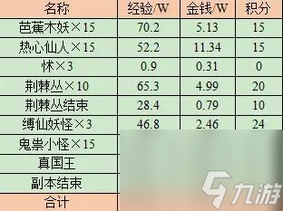 《夢(mèng)幻西游》值得刷取五人副本推薦