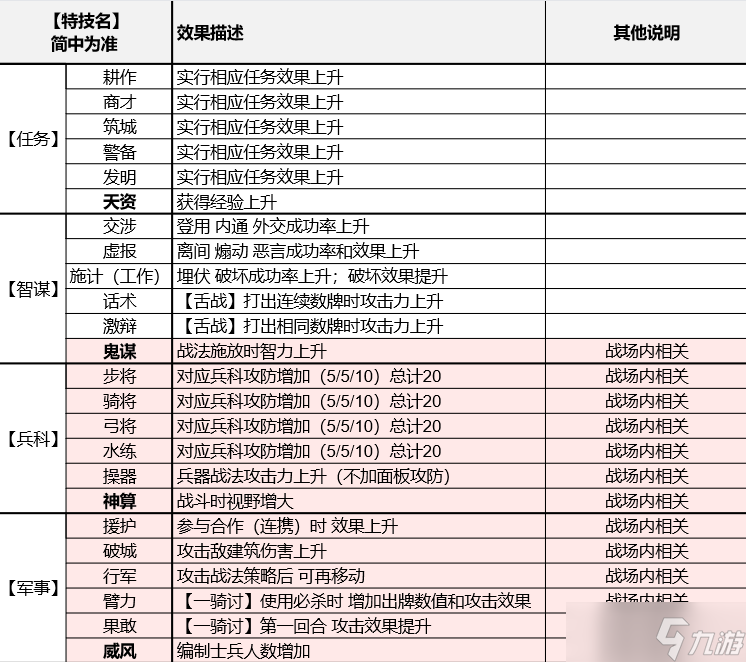 三國志8重制版特技有什么用-三國志8重制版全特技效果及學習方法介紹