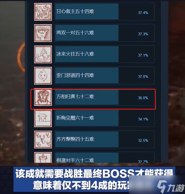 《黑神话》Steam首月通关率曝光 不足四成引关注
