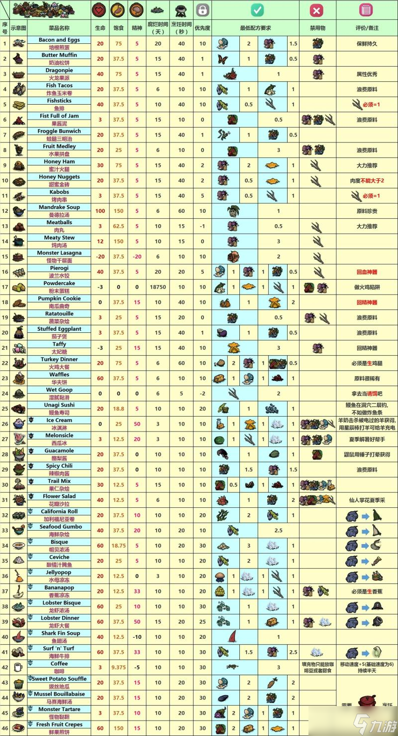 探索《饥荒》淡水鱼食谱介绍 生存之路的美味选择