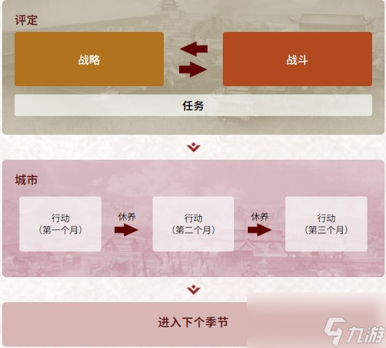 《三國志8重制版》一年的流程