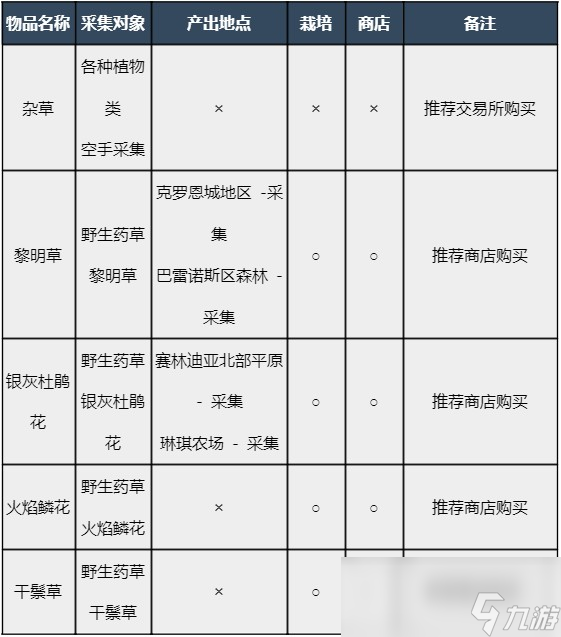 黑色沙漠炼金材料怎么获得