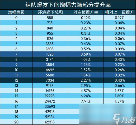 DNF增幅收益是多少