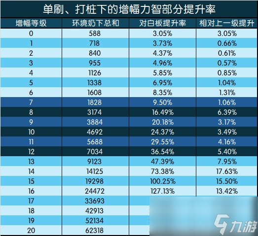 DNF增幅收益是多少