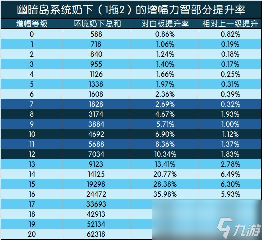 DNF增幅收益是多少