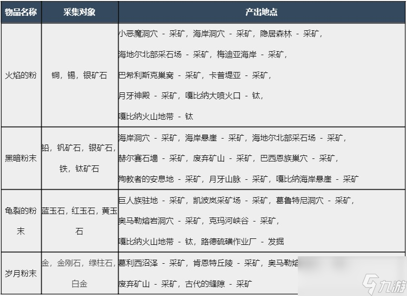 黑色沙漠炼金材料怎么获得