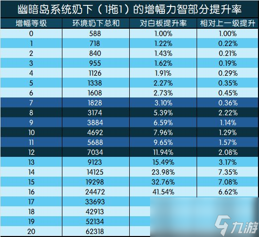 DNF增幅收益是多少