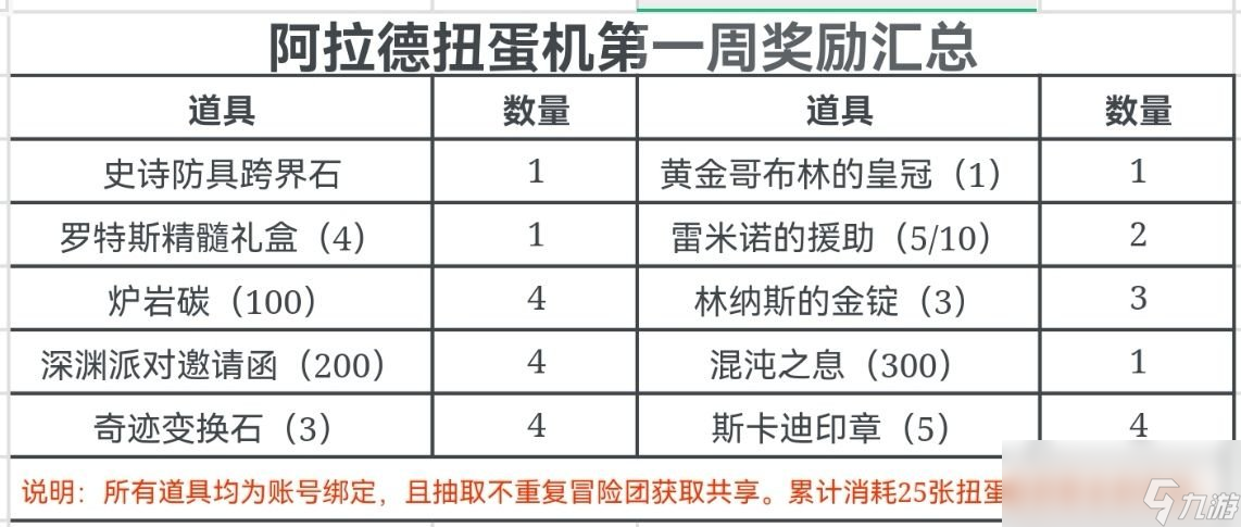 DNF手游阿拉德扭蛋機(jī)玩法攻略