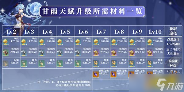 《原神》甘雨3.6等級突破材料詳解：獲取攻略與推薦材料一覽