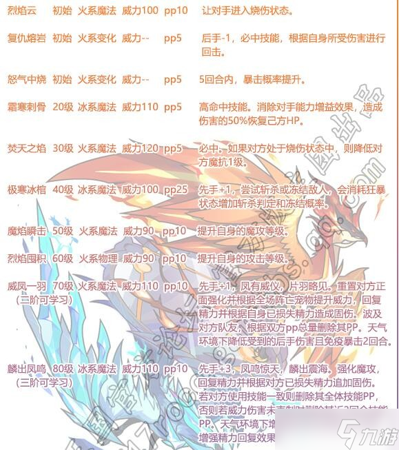 《洛克王國(guó)》靈瑞朱雀技能搭配推薦：讓你的朱雀戰(zhàn)無(wú)不勝！