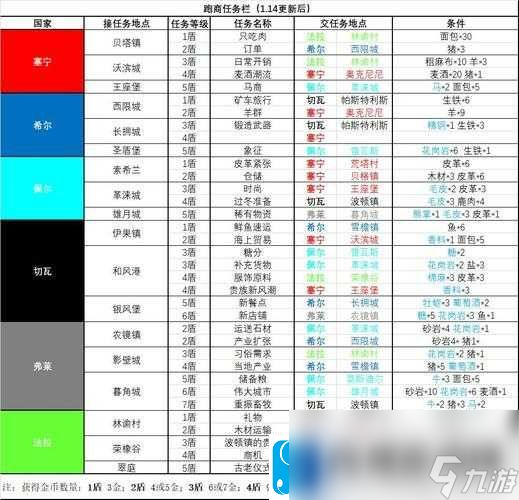 諸神皇冠百年騎士團全新版本跑商任務(wù)完整匯總一覽