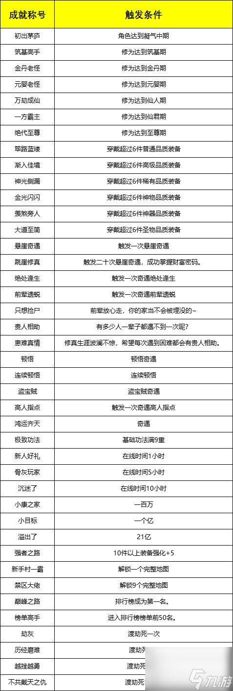 暗黑修真成就称号触发条件大全？暗黑修真攻略详解