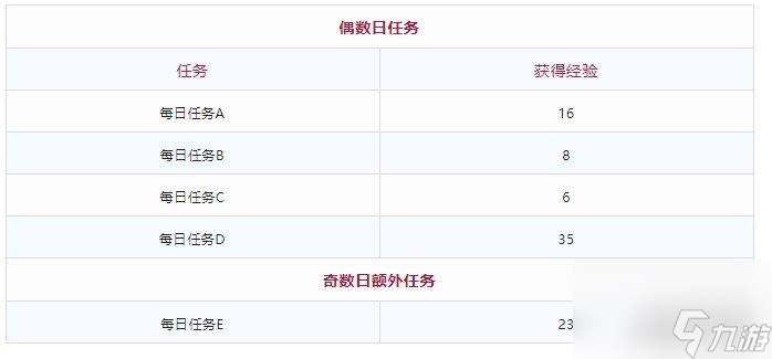 DNF當(dāng)前多少級(jí)可在10月編年結(jié)束前滿級(jí) 10月編年史滿級(jí)要多久