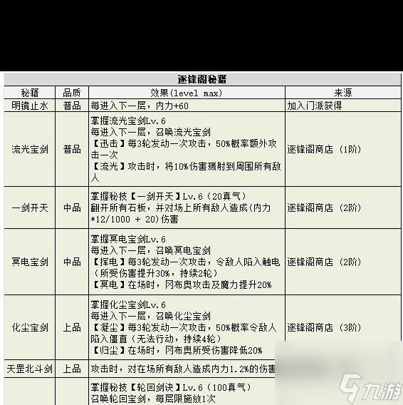 不思議迷宮遺落之城裝備部裝備攻略？不思議迷宮內(nèi)容分享