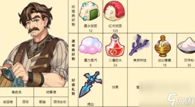 诺弗兰物语NPC好感度礼物攻略
