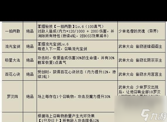 不思議迷宮遺落之城裝備部裝備攻略？不思議迷宮內(nèi)容分享