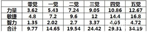 航海王啟航多弗朗明哥屬性如何 成長(zhǎng)進(jìn)階解析