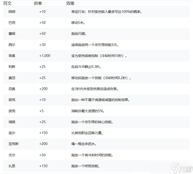 《暗黑破坏神4》憎恨之躯符文之语攻略