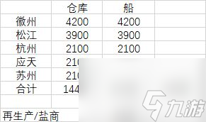 江南百景圖徽商壟斷攻略？江南百景圖內(nèi)容分享