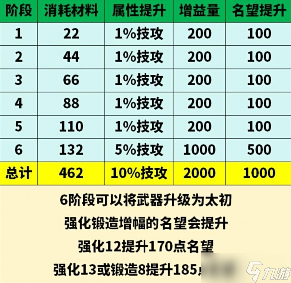 《地下城與勇士起源》太初武器升級材料一覽