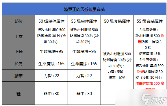 DNF手游奶媽波羅丁和信念哪個(gè)好-奶媽波羅丁信念對(duì)比分析