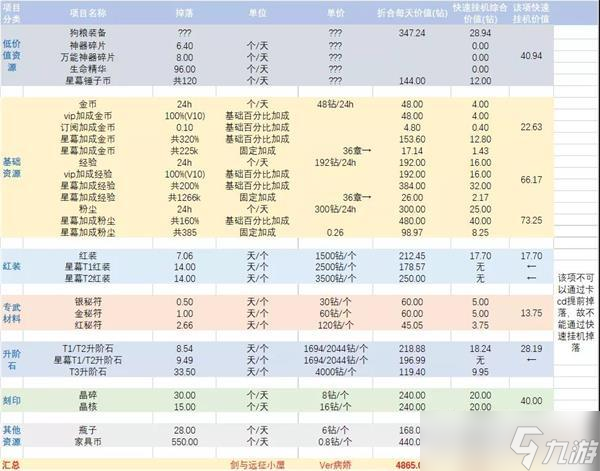 剑与远征手游挂机价值一览？剑与远征手游内容分享