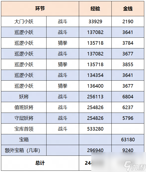 梦幻西游藏宝洞副本攻略
