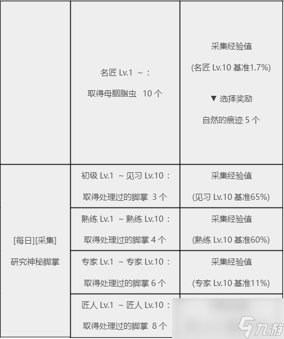 黑色沙漠采集任务有哪些