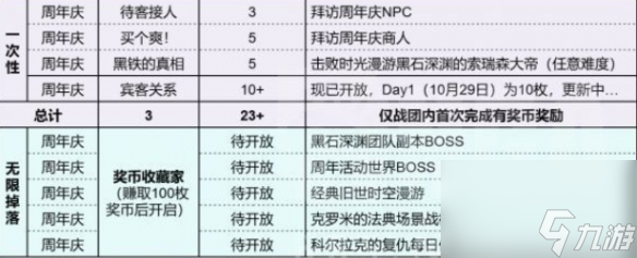 《魔兽世界》20周年青铜庆典奖币最新获取数量一览